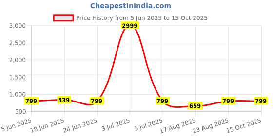 myntra.com Aura Blue & White Geometric Printed 210 TC Microfiber King Bedsheet Set 2.74 m x 2.74 m aura Price History Graph from 5 Jun 2025 to 15 Oct 2025