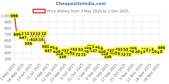 myntra.com Aura Blue & White Geometric Printed 300 TC King Bedsheet Set 2.50 m x 2.20 m aura Price History Graph from 3 May 2025 to 1 Dec 2025