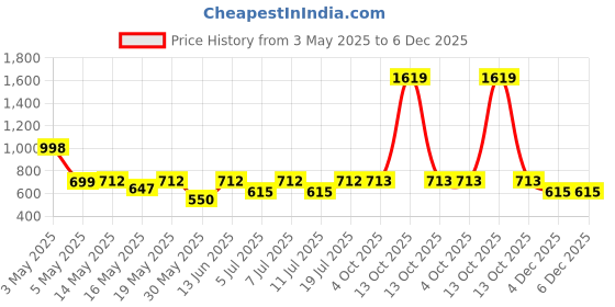 myntra.com Aura Blue & White Geometric Printed 300 TC King Fitted Bedsheet Set 2.55 m x 2.25 m aura Price History Graph from 3 May 2025 to 5 Dec 2025