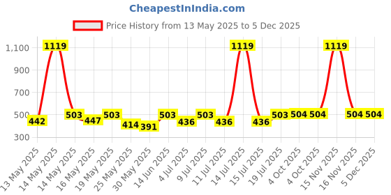 myntra.com Aura Blue & White Geometric Printed 350 TC Single Bedsheet Set 2.15 m x 1.50 m aura Price History Graph from 13 May 2025 to 5 Dec 2025