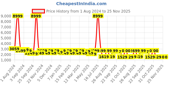 myntra.com Aura Blue & White Geometric Printed Cotton 210 GSM Double Queen Bedding Set aura Price History Graph from 1 Aug 2024 to 25 Nov 2025