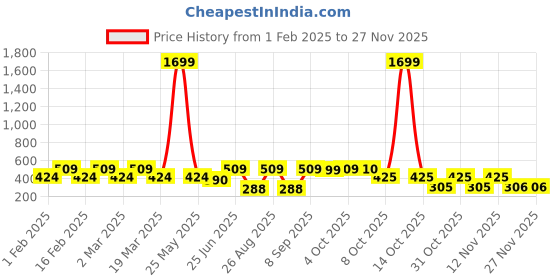 myntra.com Aura Blue And White Geometric Printed Microfiber 144 TC Queen Bedsheet Set 2.24 m x 2.42 m aura Price History Graph from 1 Feb 2025 to 27 Nov 2025