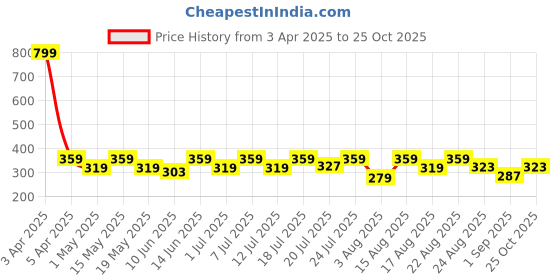 myntra.com Aura Blue And White Geometric Square Cushion Covers aura Price History Graph from 3 Apr 2025 to 25 Oct 2025