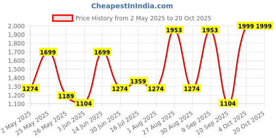 myntra.com Aura Blue & White Lord Ganesha Printed Canvas Wall Painting aura Price History Graph from 2 May 2025 to 20 Oct 2025
