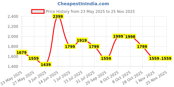 myntra.com Aura Blue & White Moon Floral And Botanical Canvas Wall Art aura Price History Graph from 23 May 2025 to 25 Nov 2025