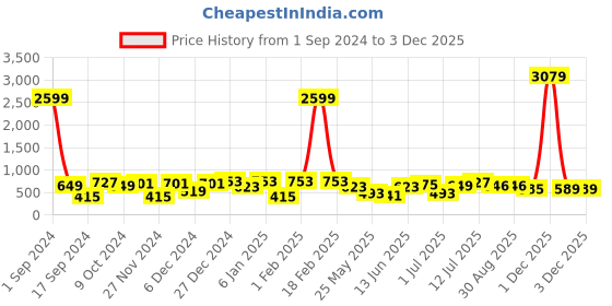 myntra.com Aura Blue & White Printed 144 TC Pure Cotton Double King Bedsheet With 2 Pillow Covers aura Price History Graph from 1 Sep 2024 to 3 Dec 2025