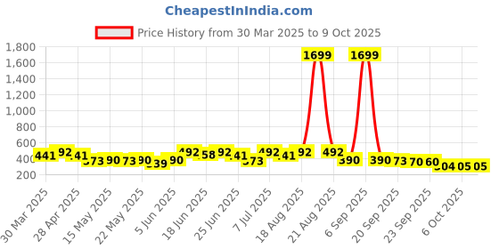 myntra.com Aura Blue and White Printed 17 Foldable Undergarments Multi-Utility Organiser aura Price History Graph from 30 Mar 2025 to 6 Oct 2025