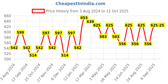 myntra.com Aura Blue & White Printed 180 TC 2 Single Bedsheet with 2 Pillow Covers aura Price History Graph from 3 Aug 2024 to 10 Oct 2025