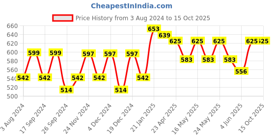 myntra.com Aura Blue & White Printed 180 TC 2 Single Bedsheet with 2 Pillow Covers aura Price History Graph from 3 Aug 2024 to 15 Oct 2025
