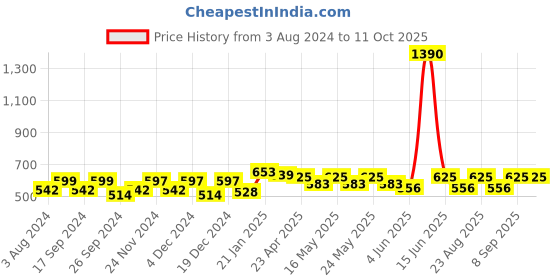 myntra.com Aura Blue & White Printed 180 TC 2 Single Bedsheet with 2 Pillow Covers aura Price History Graph from 3 Aug 2024 to 10 Oct 2025