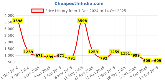 myntra.com Aura Blue & White Printed 2-Seater Non-Slip Sofa Cover aura Price History Graph from 1 Dec 2024 to 13 Oct 2025