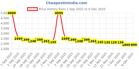 myntra.com Aura Blue & White Printed 230 TC Microfiber King Bedsheet Set 1.04 m x 90 cm aura Price History Graph from 1 Sep 2025 to 6 Dec 2025