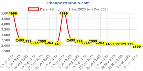 myntra.com Aura Blue & White Printed 230 TC Microfiber King Bedsheet Set 1.04 m x 90 cm aura Price History Graph from 1 Sep 2025 to 4 Dec 2025