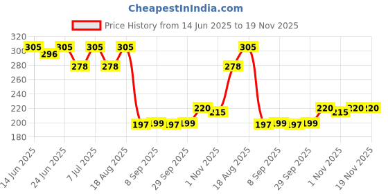 myntra.com Aura Blue & White Printed 3 Compartment Desk Organiser aura Price History Graph from 14 Jun 2025 to 19 Nov 2025