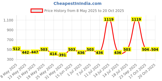 myntra.com Aura Blue & White Printed 350 TC Single Bedsheet Set 2.15 m x 1.50 m aura Price History Graph from 8 May 2025 to 20 Oct 2025
