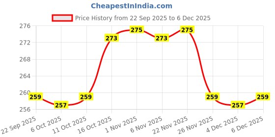 myntra.com Aura Blue & White Printed Anti-Skid Doormat aura Price History Graph from 22 Sep 2025 to 5 Dec 2025