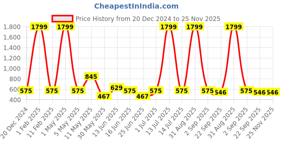 myntra.com Aura Blue & White Printed Cotton Bath Rug aura Price History Graph from 20 Dec 2024 to 24 Nov 2025