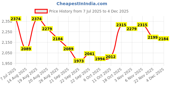 myntra.com Aura Blue & White Printed Cotton Sofa Cover With Arms aura Price History Graph from 7 Jul 2025 to 4 Dec 2025