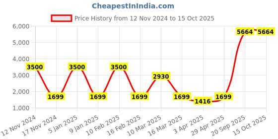 myntra.com Aura Blue & White Printed Polyester 1 Piece Sofa Cover With Arms aura Price History Graph from 12 Nov 2024 to 14 Oct 2025