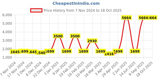myntra.com Aura Blue & White Printed Polyester 1 Piece Sofa Cover With Arms aura Price History Graph from 7 Nov 2024 to 18 Oct 2025