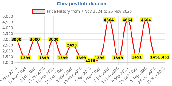 myntra.com Aura Blue & White Printed Polyester 1 Piece Sofa Cover With Arms aura Price History Graph from 7 Nov 2024 to 24 Nov 2025