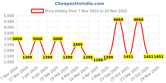 myntra.com Aura Blue & White Printed Polyester 1 Piece Sofa Cover With Arms aura Price History Graph from 7 Nov 2024 to 23 Nov 2025