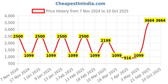 myntra.com Aura Blue & White Printed Polyester 1 Piece Sofa Cover With Arms aura Price History Graph from 7 Nov 2024 to 10 Oct 2025