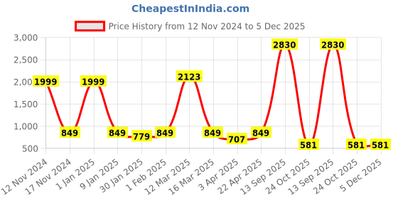 myntra.com Aura Blue & White Printed Polyester 1 Piece Sofa Cover With Arms aura Price History Graph from 12 Nov 2024 to 5 Dec 2025