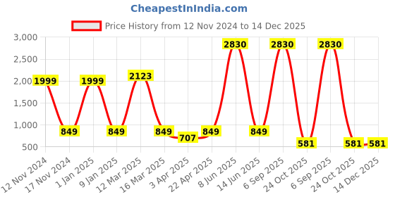 myntra.com Aura Blue & White Printed Polyester 1 Piece Sofa Cover With Arms aura Price History Graph from 12 Nov 2024 to 14 Dec 2025