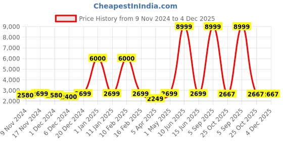 myntra.com Aura Blue & White Printed Polyester 3 Piece Sofa Cover With Arms aura Price History Graph from 9 Nov 2024 to 4 Dec 2025
