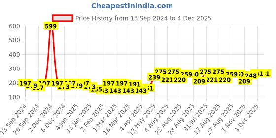 myntra.com Aura Blue & White Printed Self Adhesive Wall Sticker aura Price History Graph from 13 Sep 2024 to 4 Dec 2025