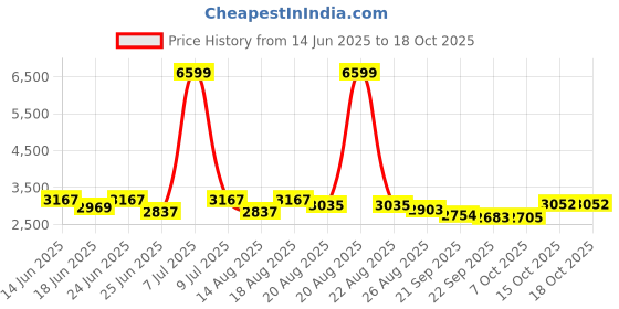 myntra.com Aura Blue & White Printed Sofa, Centre & Dining Table Covers aura Price History Graph from 14 Jun 2025 to 18 Oct 2025