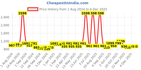 myntra.com Aura Blue & White Printed Sofa Cover With Arms aura Price History Graph from 1 Aug 2024 to 5 Dec 2025