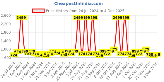 myntra.com Aura Blue & White Printed Stretchable One Seater Sofa Cover aura Price History Graph from 24 Jul 2024 to 4 Dec 2025