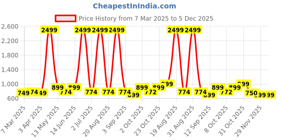 myntra.com Aura Blue & White Printed Stretchable One Seater Sofa Cover aura Price History Graph from 7 Mar 2025 to 5 Dec 2025