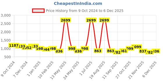 myntra.com Aura Blue & White Printed Stretchable Two Seater Sofa Cover aura Price History Graph from 9 Oct 2024 to 5 Dec 2025
