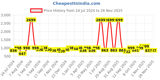 myntra.com Aura Blue & White Printed  Stretchable Two Seater Sofa Cover With Arms aura Price History Graph from 24 Jul 2024 to 24 Nov 2025