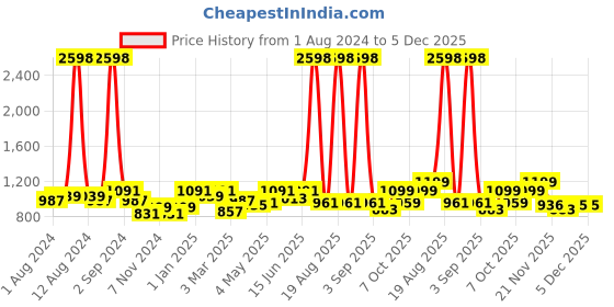 myntra.com Aura Blue & White Printed Three Seater Sofa Cover With Arms aura Price History Graph from 1 Aug 2024 to 5 Dec 2025
