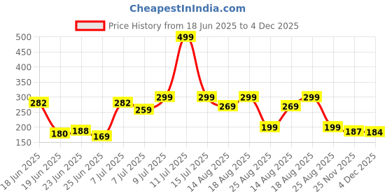 myntra.com Aura Blue & White Printed Waterproof Aprons aura Price History Graph from 18 Jun 2025 to 4 Dec 2025