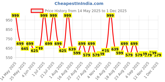 myntra.com Aura Blue & White Set of 2 Ethnic Motifs Square Cushion Covers aura Price History Graph from 14 May 2025 to 30 Nov 2025