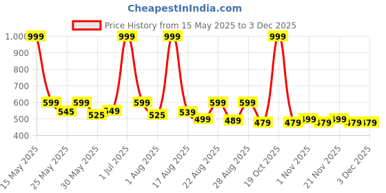 myntra.com Aura Blue & White Set of 2 Ethnic Motifs Square Cushion Covers aura Price History Graph from 15 May 2025 to 1 Dec 2025