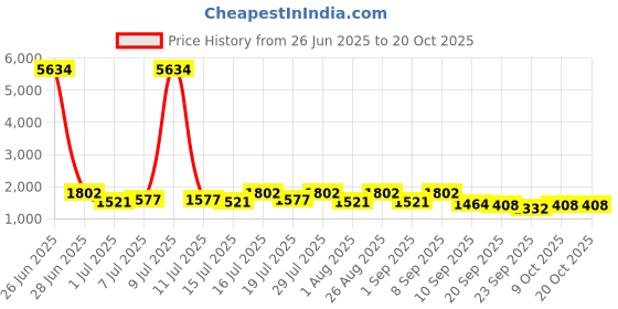 myntra.com myntra elegant homes Aura Blue & White Set of 2 Long Door Curtain myntra elegant homes Price History Graph from 26 Jun 2025 to 20 Oct 2025