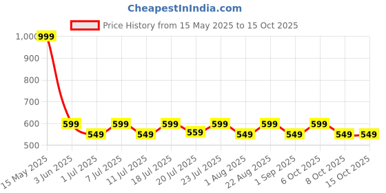 myntra.com Aura Blue & White Set of 2 Window aura Price History Graph from 15 May 2025 to 14 Oct 2025