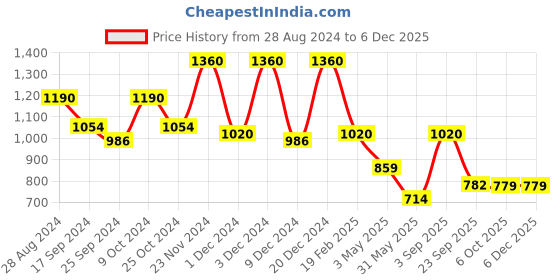 myntra.com Aura Blue & White Set of 4 Striped Sheer Long Door Curtain aura Price History Graph from 28 Aug 2024 to 5 Dec 2025