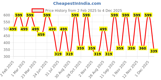 myntra.com Aura Blue & White Set of 5 Ethnic Motifs Velvet Square Cushion Covers aura Price History Graph from 2 Feb 2025 to 4 Dec 2025