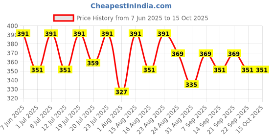 myntra.com Aura Blue & White Snowman Printed Light Blocking Window Curtain aura Price History Graph from 7 Jun 2025 to 14 Oct 2025