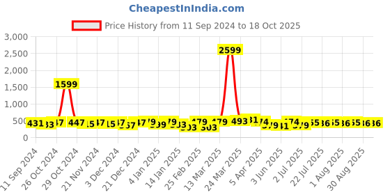 myntra.com Aura Blue & White Striped 144 TC Single Bedsheet with 1 Pillow Covers aura Price History Graph from 11 Sep 2024 to 17 Oct 2025