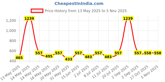 myntra.com Aura Blue & White Striped 350 TC Single Bedsheet with 1 Pillow Covers aura Price History Graph from 13 May 2025 to 4 Nov 2025