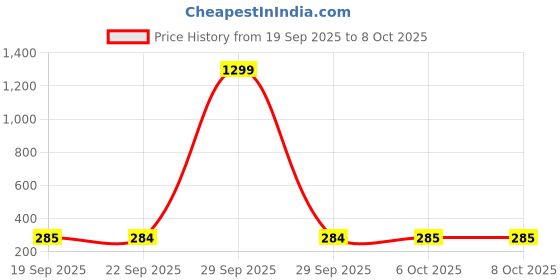 myntra.com Aura Blue & White Striped One Tab Pedal Dustbin 6L aura Price History Graph from 19 Sep 2025 to 8 Oct 2025
