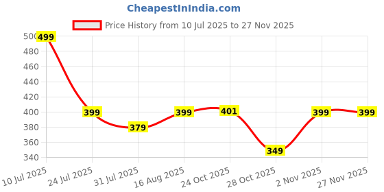 myntra.com Aura Blue & White Striped Printed 144 TC Microfiber Single Bedsheet Set 1.52 m x 2.28 m aura Price History Graph from 10 Jul 2025 to 26 Nov 2025